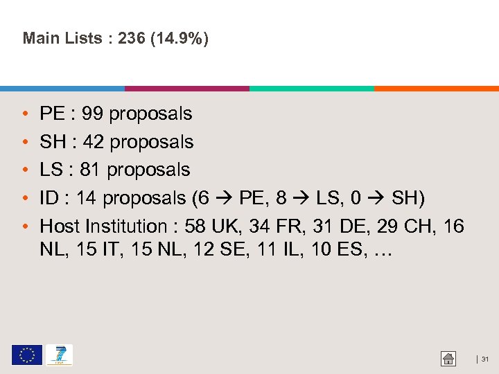 Main Lists : 236 (14. 9%) • • • PE : 99 proposals SH