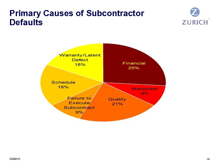 © Zurich Services Corporation Primary Causes of Subcontractor Defaults Risk Engineering 3/2/2010 14 