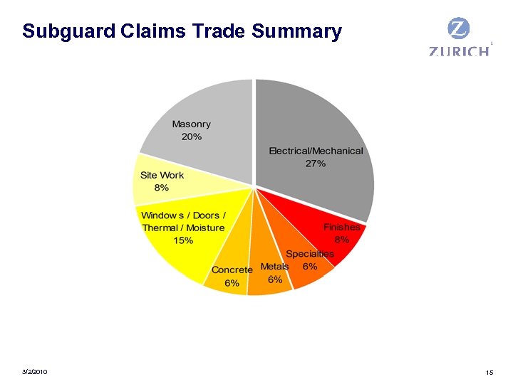 © Zurich Services Corporation Subguard Claims Trade Summary Risk Engineering 3/2/2010 15 