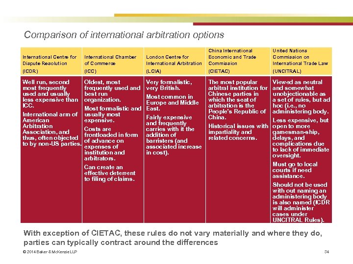 Comparison of international arbitration options International Centre for Dispute Resolution International Chamber of Commerce
