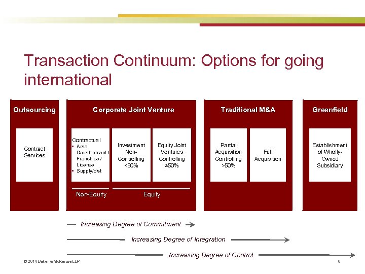 Transaction Continuum: Options for going international Outsourcing Contract Services Corporate Joint Venture Contractual •