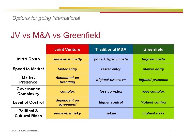 Options for going international JV vs M&A vs Greenfield Joint Venture Traditional M&A Greenfield