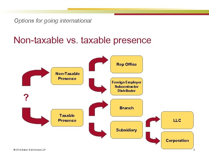 Options for going international Non-taxable vs. taxable presence Rep Office Non-Taxable Presence ? Foreign