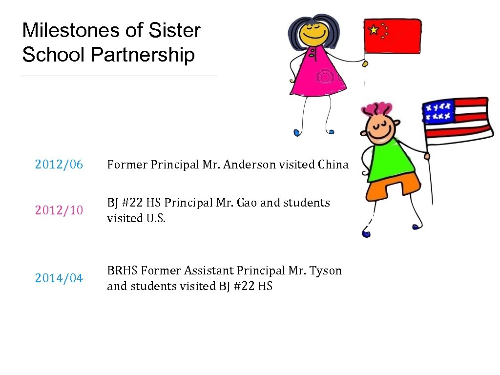Milestones of Sister School Partnership 2012/06 Former Principal Mr. Anderson visited China 2012/10 BJ