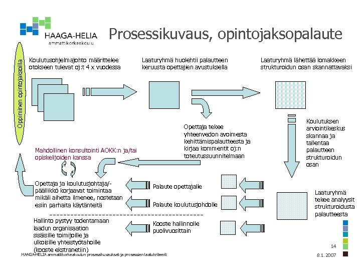 Oppiminen opintojaksoilla Prosessikuvaus, opintojaksopalaute Koulutusohjelmajohto määrittelee otokseen tulevat oj: t 4 x vuodessa Laaturyhmä