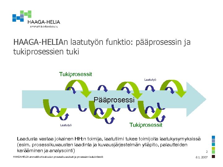 HAAGA-HELIAn laatutyön funktio: pääprosessin ja tukiprosessien tuki Tukiprosessit Laatutyö Pääprosessi Laatutyö Tukiprosessit Laadusta vastaa