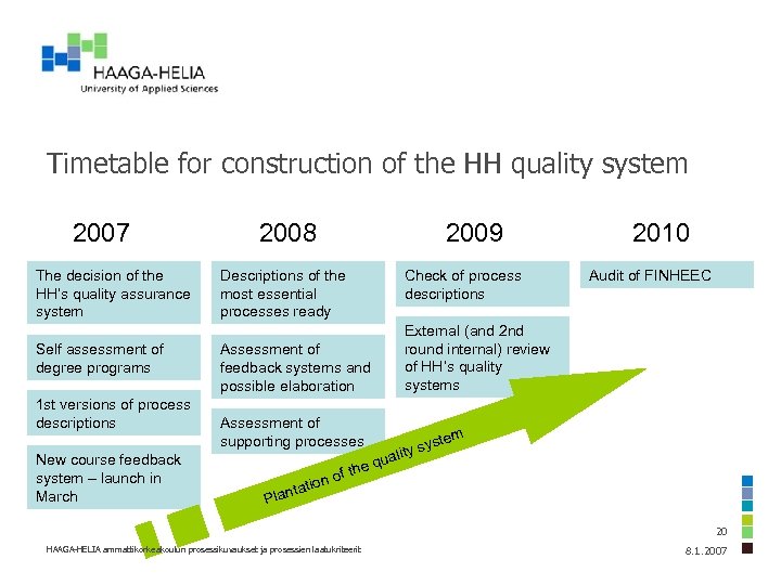 Timetable for construction of the HH quality system 2007 The decision of the HH’s