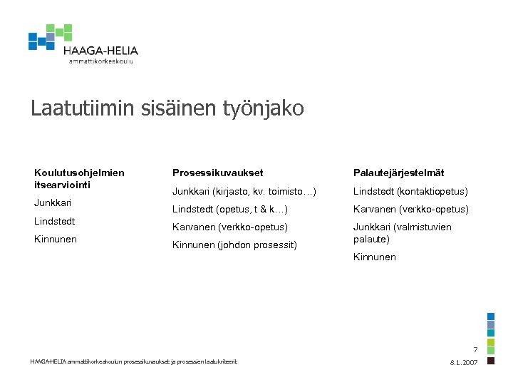 Laatutiimin sisäinen työnjako Koulutusohjelmien itsearviointi Junkkari Lindstedt Kinnunen Prosessikuvaukset Palautejärjestelmät Junkkari (kirjasto, kv. toimisto…)