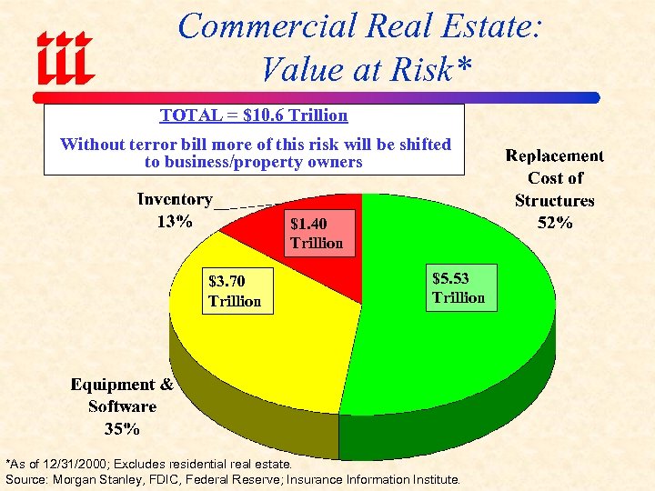 Commercial Real Estate: Value at Risk* TOTAL = $10. 6 Trillion Without terror bill