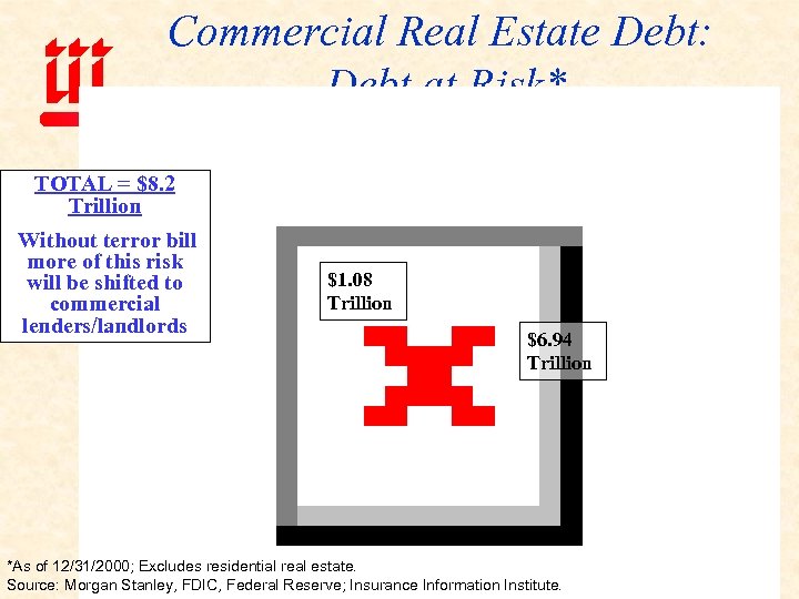 Commercial Real Estate Debt: Debt at Risk* TOTAL = $8. 2 Trillion Without terror