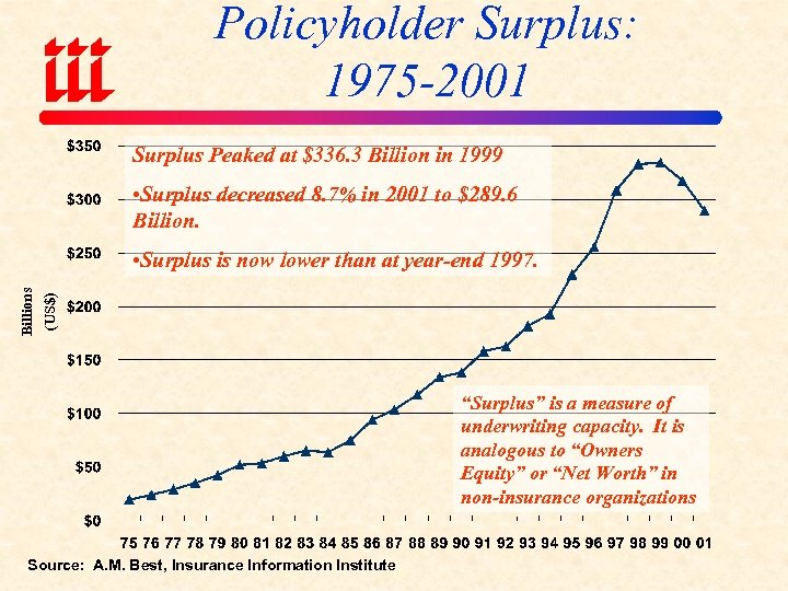 Policyholder Surplus: 1975 -2001 Surplus Peaked at $336. 3 Billion in 1999 • Surplus