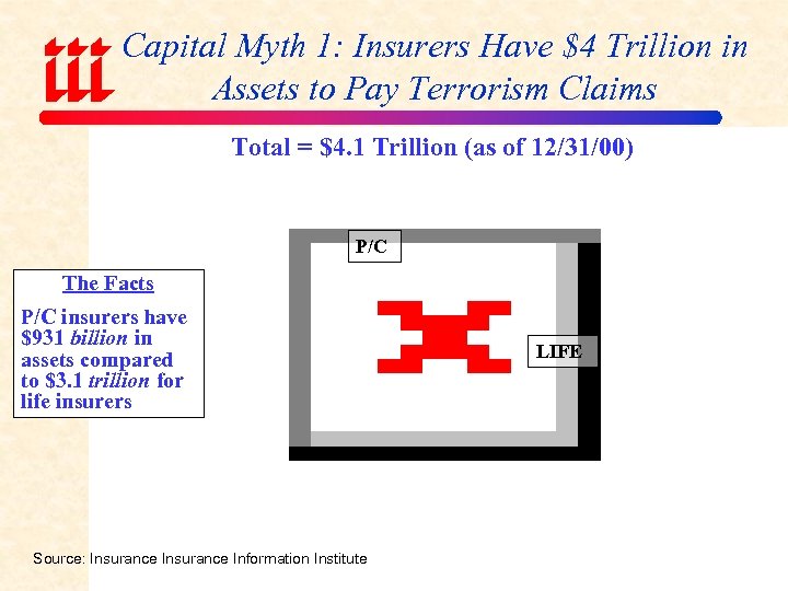 Capital Myth 1: Insurers Have $4 Trillion in Assets to Pay Terrorism Claims Total