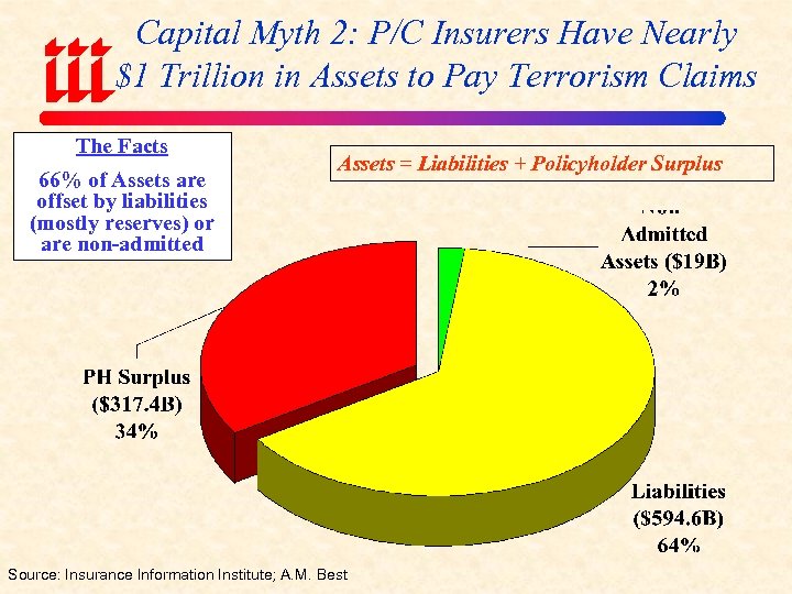 Capital Myth 2: P/C Insurers Have Nearly $1 Trillion in Assets to Pay Terrorism