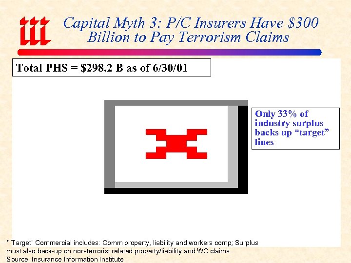 Capital Myth 3: P/C Insurers Have $300 Billion to Pay Terrorism Claims Total PHS