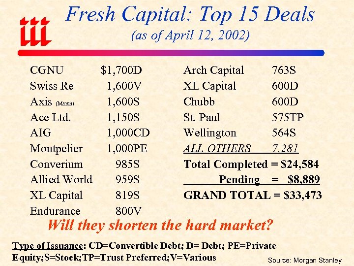 Fresh Capital: Top 15 Deals (as of April 12, 2002) CGNU $1, 700 D