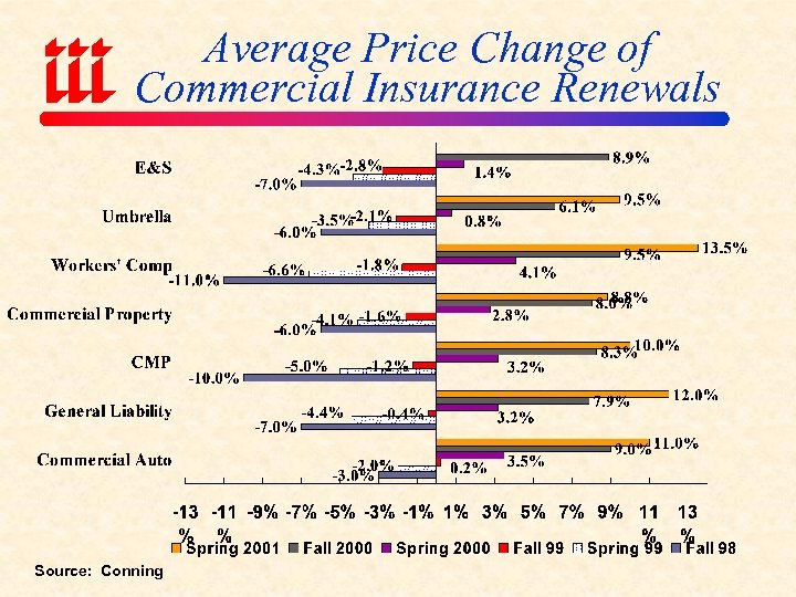 Average Price Change of Commercial Insurance Renewals Source: Conning 