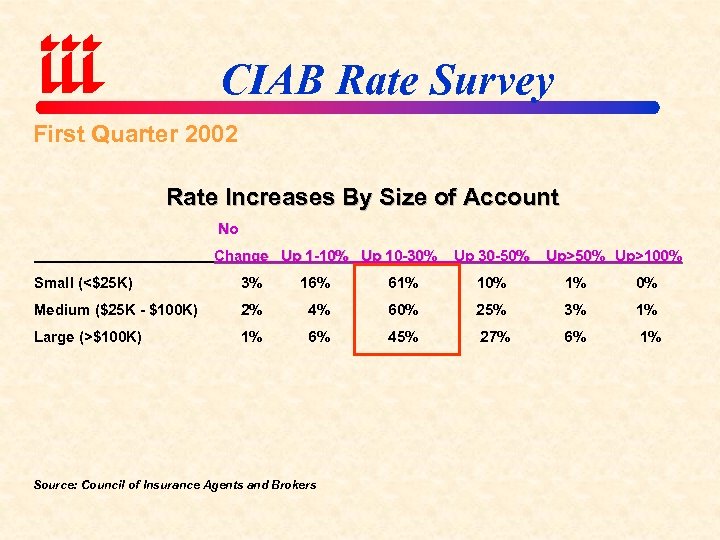 CIAB Rate Survey First Quarter 2002 Rate Increases By Size of Account No Change