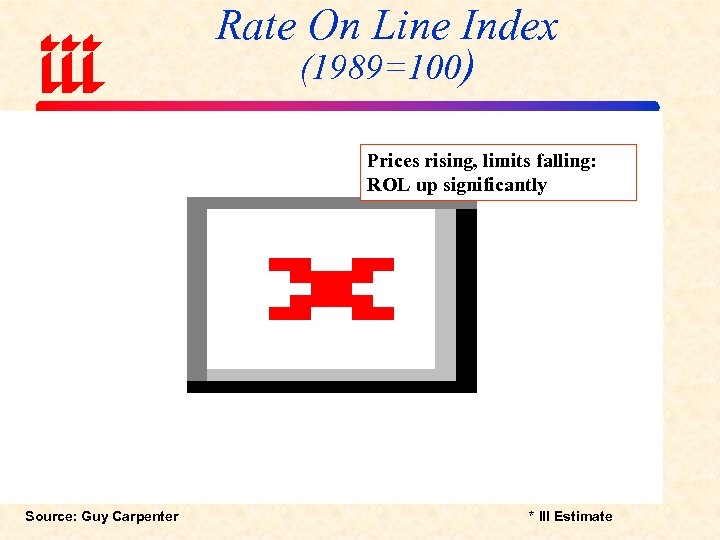 Rate On Line Index (1989=100) Prices rising, limits falling: ROL up significantly Source: Guy
