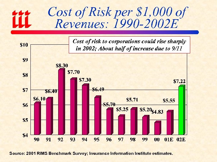 Cost of Risk per $1, 000 of Revenues: 1990 -2002 E Cost of risk