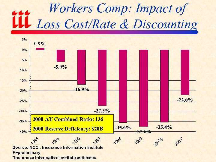 Workers Comp: Impact of Loss Cost/Rate & Discounting 2000 AY Combined Ratio: 136 2000