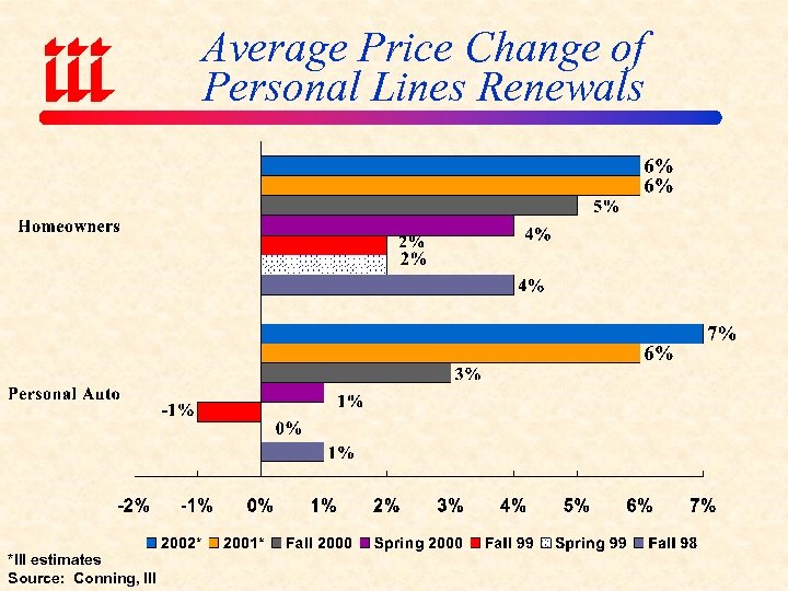 Average Price Change of Personal Lines Renewals *III estimates Source: Conning, III 