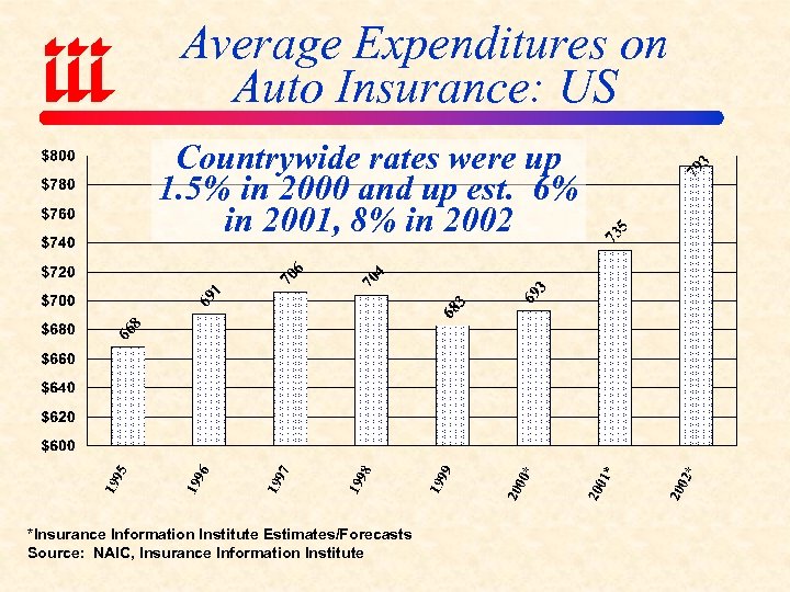 Average Expenditures on Auto Insurance: US Countrywide rates were up 1. 5% in 2000