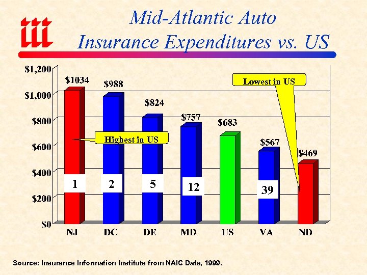 Mid-Atlantic Auto Insurance Expenditures vs. US Lowest in US Highest in US 1 2
