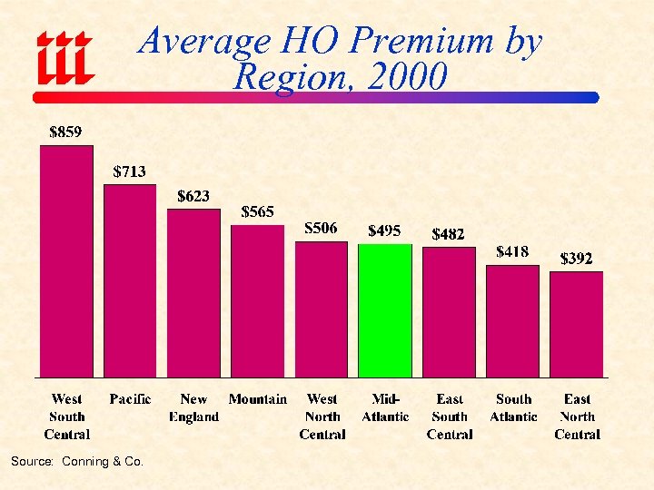 Average HO Premium by Region, 2000 Source: Conning & Co. 