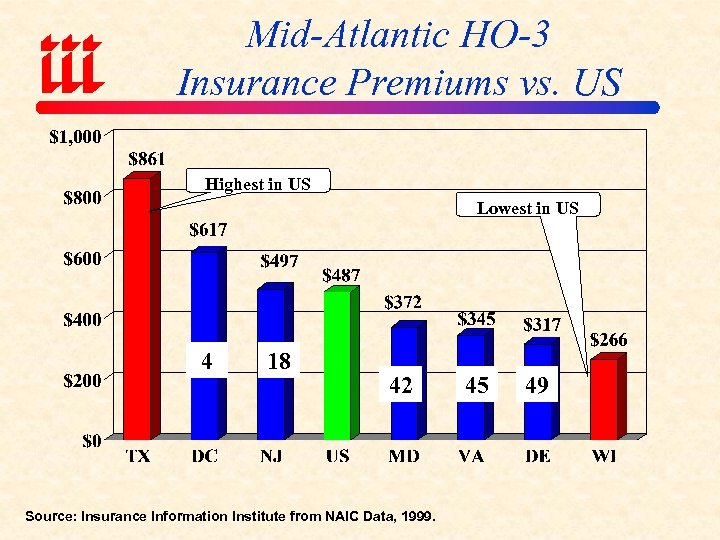 Mid-Atlantic HO-3 Insurance Premiums vs. US Highest in US Lowest in US 4 18