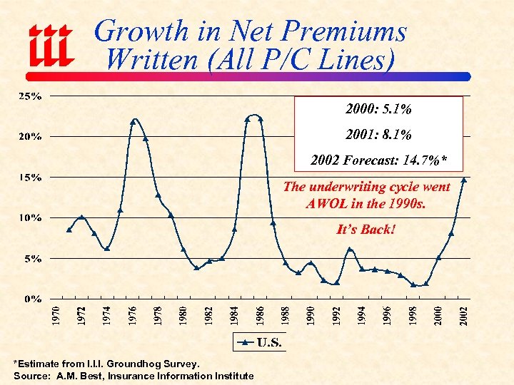 Growth in Net Premiums Written (All P/C Lines) 2000: 5. 1% 2001: 8. 1%