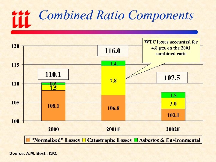 Combined Ratio Components 116. 0 110. 1 Source: A. M. Best. ; ISO. WTC