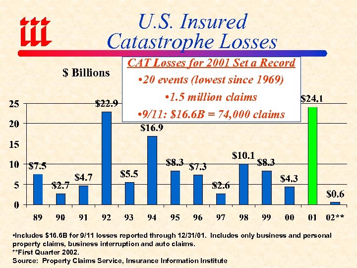U. S. Insured Catastrophe Losses $ Billions CAT Losses for 2001 Set a Record