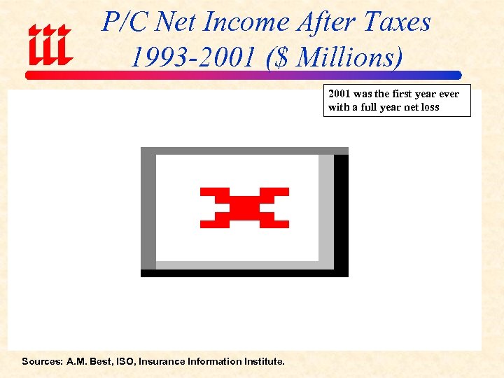 P/C Net Income After Taxes 1993 -2001 ($ Millions) 2001 was the first year