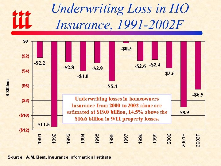 $ Billions Underwriting Loss in HO Insurance, 1991 -2002 F Underwriting losses in homeowners