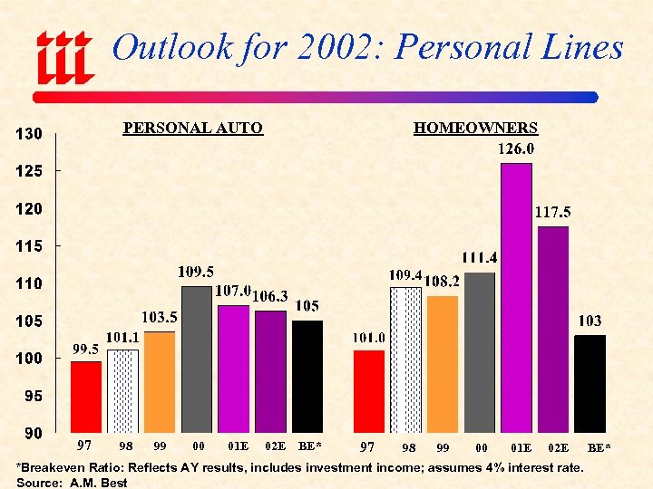 Outlook for 2002: Personal Lines PERSONAL AUTO 97 98 99 00 01 E HOMEOWNERS