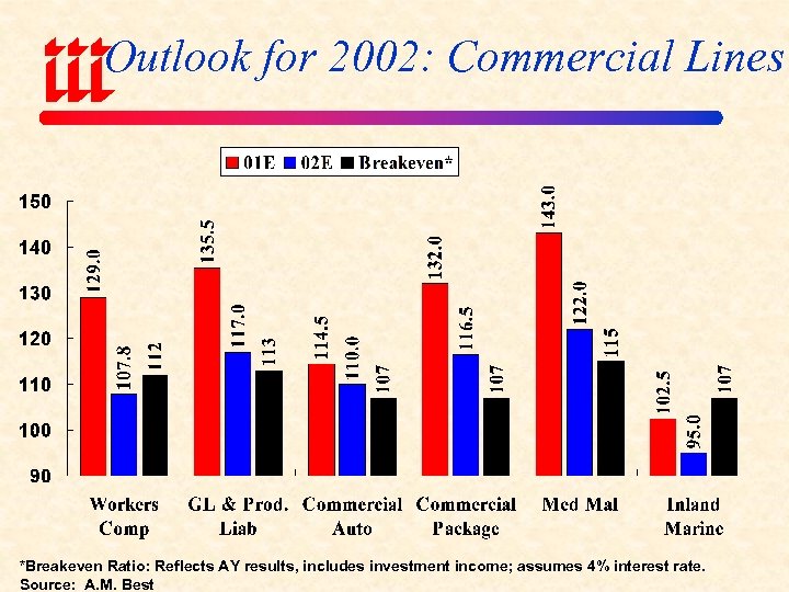 Outlook for 2002: Commercial Lines *Breakeven Ratio: Reflects AY results, includes investment income; assumes