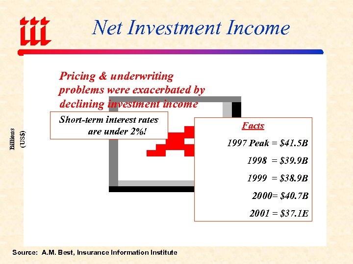 Net Investment Income (US$) Billions Pricing & underwriting problems were exacerbated by declining investment