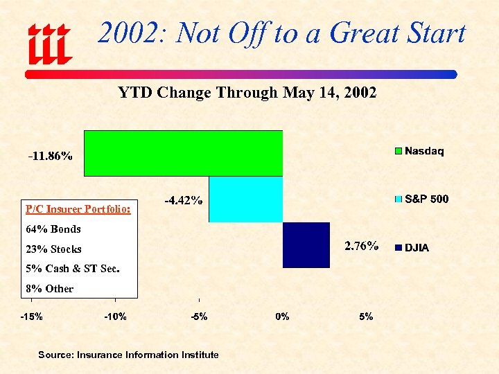 2002: Not Off to a Great Start YTD Change Through May 14, 2002 P/C