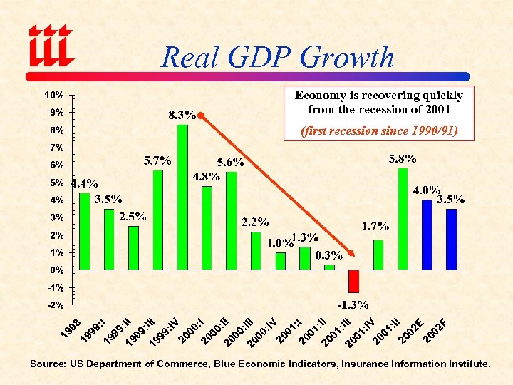 Real GDP Growth Economy is recovering quickly from the recession of 2001 (first recession