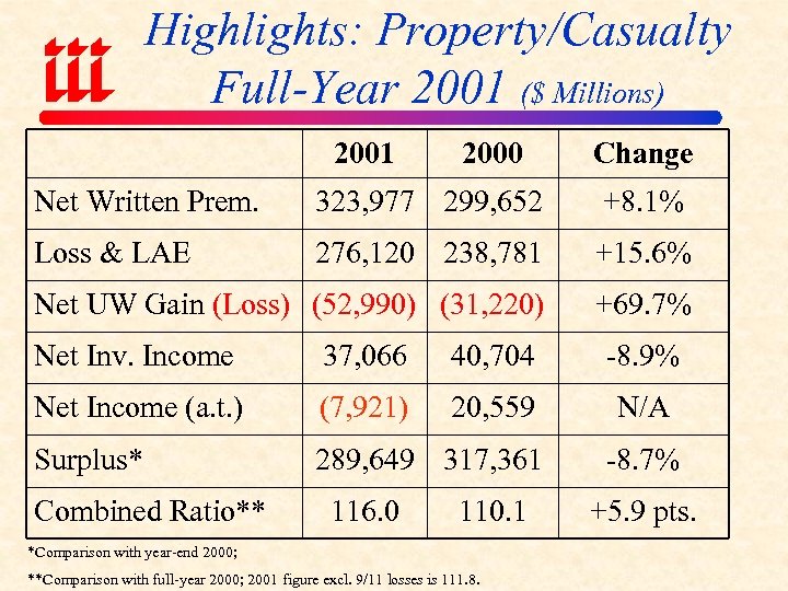 Highlights: Property/Casualty Full-Year 2001 ($ Millions) 2001 2000 Change Net Written Prem. 323, 977