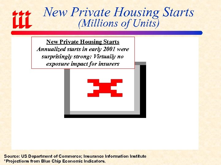 New Private Housing Starts (Millions of Units) New Private Housing Starts Annualized starts in