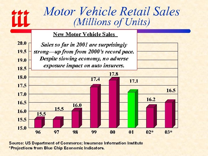 Motor Vehicle Retail Sales (Millions of Units) New Motor Vehicle Sales so far in