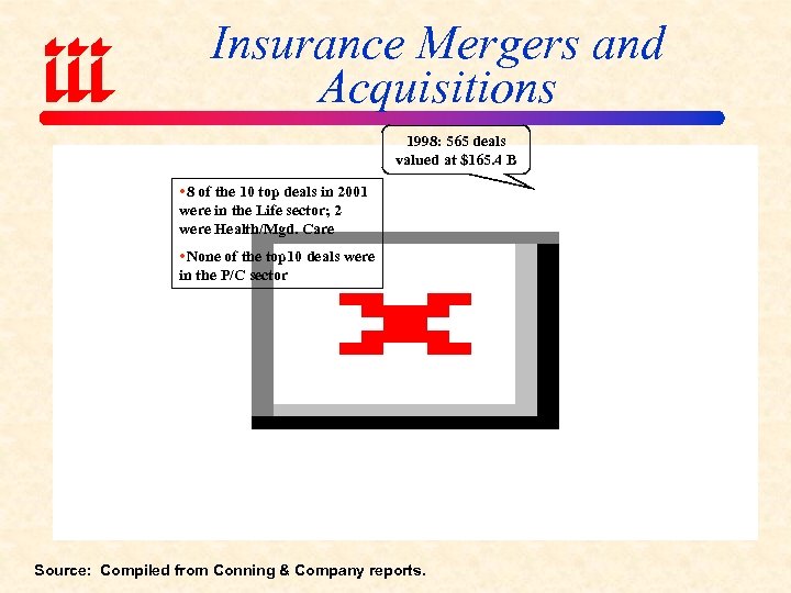 Insurance Mergers and Acquisitions 1998: 565 deals valued at $165. 4 B 8 of