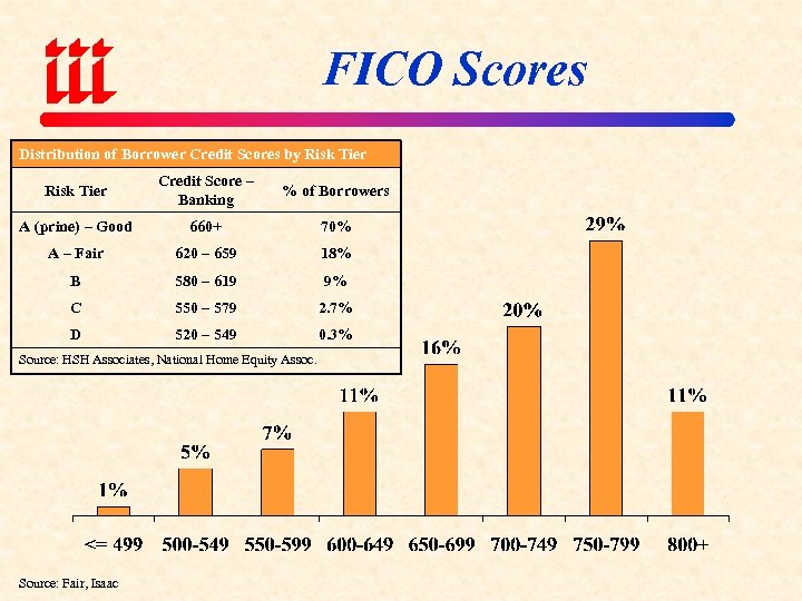 FICO Scores Distribution of Borrower Credit Scores by Risk Tier Credit Score – Banking