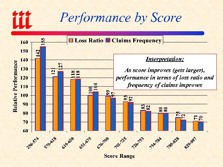 Performance by Score Interpretation: As score improves (gets larger), performance in terms of loss