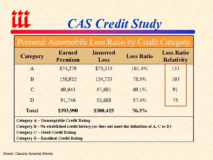 CAS Credit Study Personal Automobile Loss Ratio by Credit Categoty Category Earned Premium Incurred