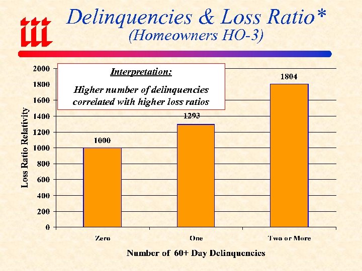 Delinquencies & Loss Ratio* (Homeowners HO-3) Interpretation: Higher number of delinquencies correlated with higher
