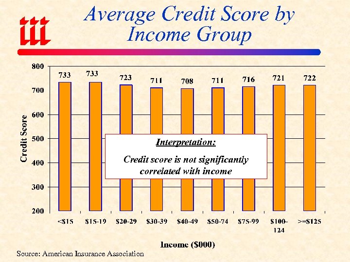 Average Credit Score by Income Group Interpretation: Credit score is not significantly correlated with