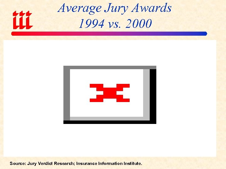Average Jury Awards 1994 vs. 2000 Source: Jury Verdict Research; Insurance Information Institute. 