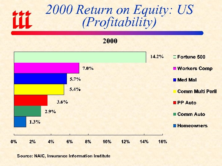 2000 Return on Equity: US (Profitability) 2000 Source: NAIC, Insurance Information Institute 